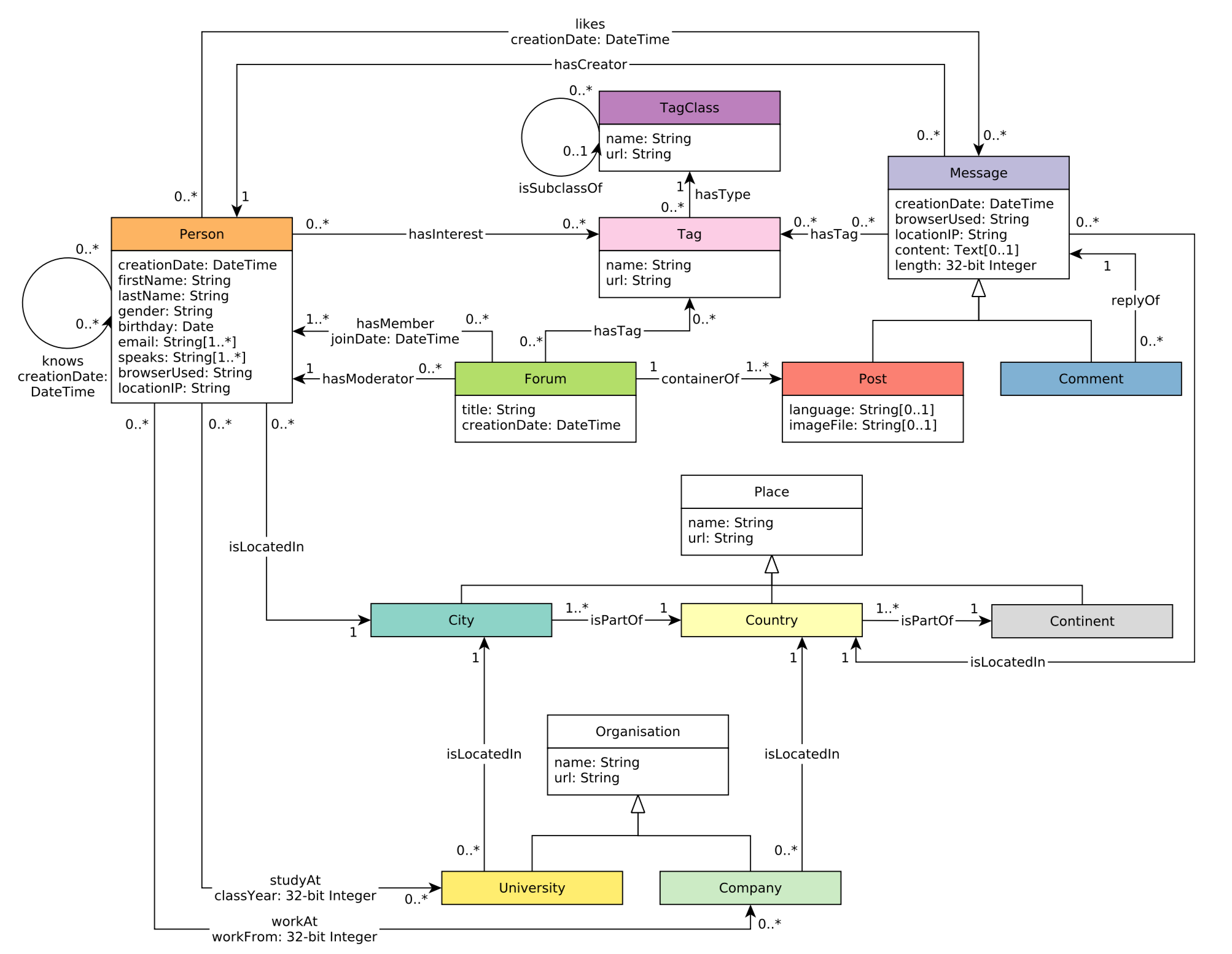 図1. LDBC SNB Schema