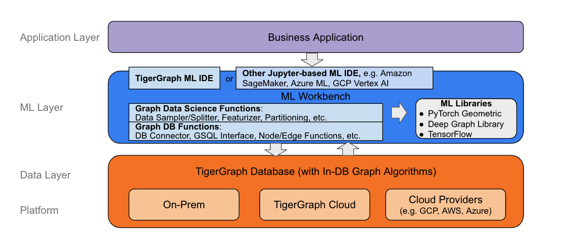 Diagram of ML Workbench architecture