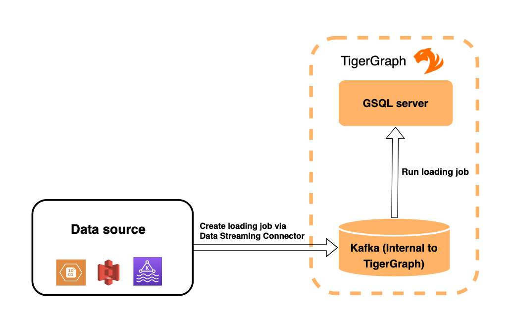Data streaming connector streams from data source to TigerGraph’s internal Kafka