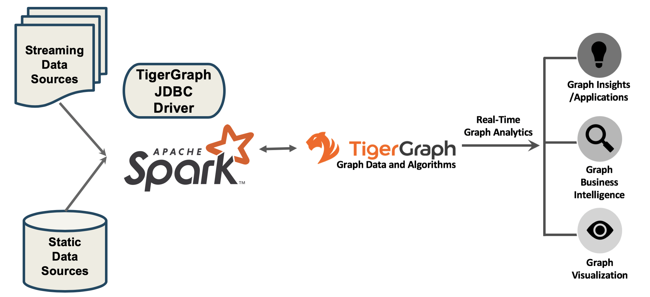 Diagram showing streaming and static data sources using Apache Spark and the TigerGraph JDBC server to perform two-way communication with TigerGraph services. The TigerGraph services shown are Graph Insights and applications, graph business intelligence, and graph visualization, all under the theme of Real-Time Graph Analytics.