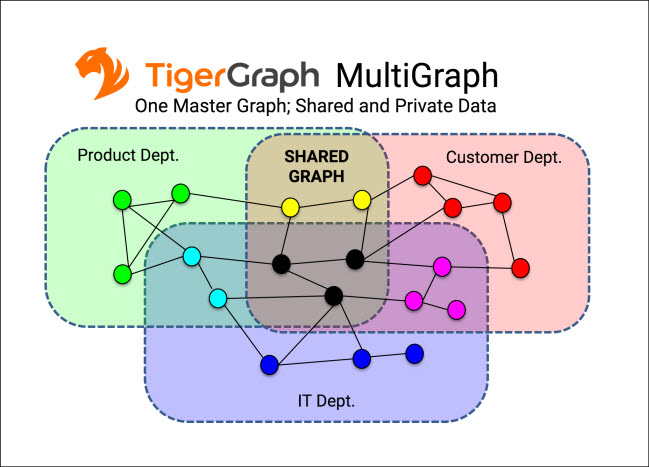 MultiGraphを使用すると、1つのグラフスキーマをすべての部門で共有できます(タイプレベルで異なるアクセス制御レベルを持ちます)